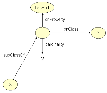 RDF-OWL representation of cardinality in product structure