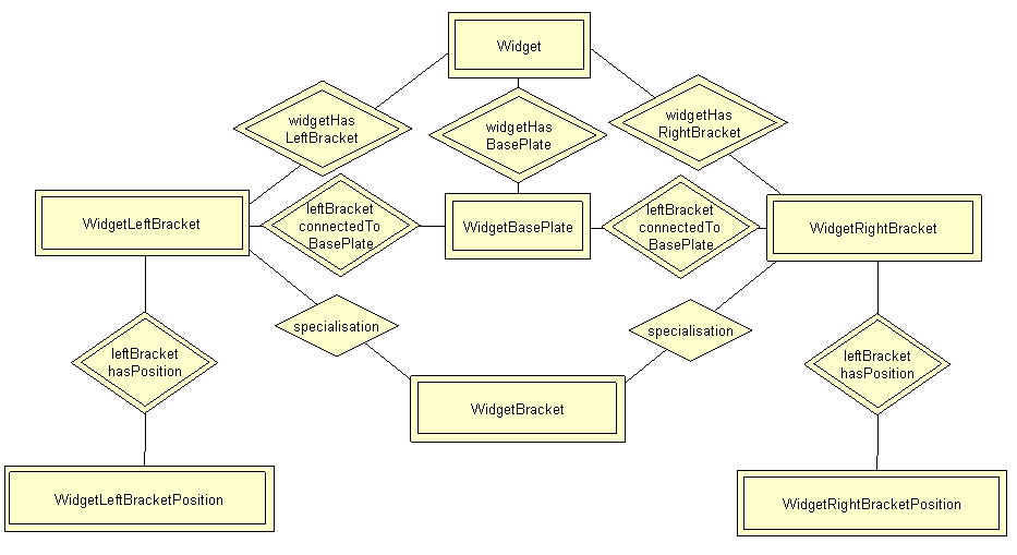 An ISO 15926 representation of a class graph with named edges