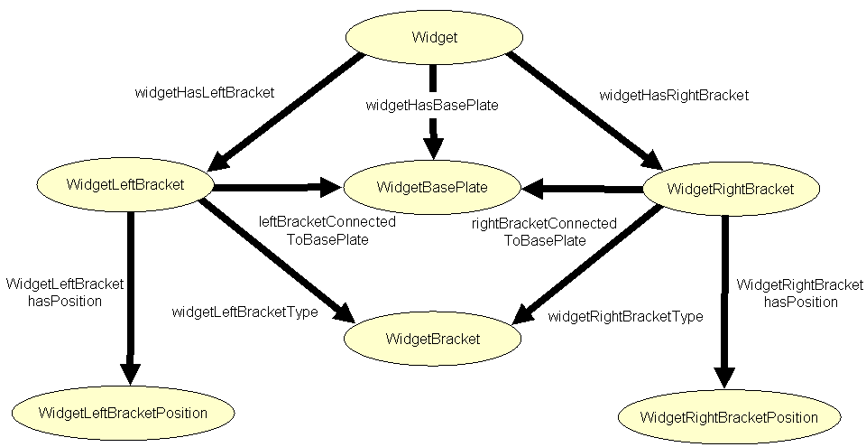 A class graph with named edges