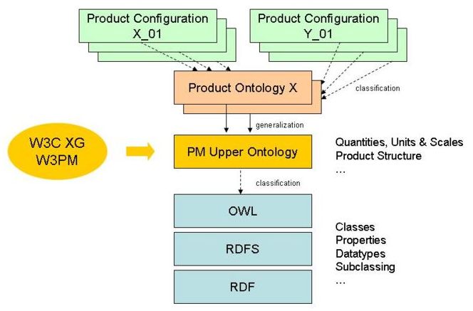 Use of a product ontology