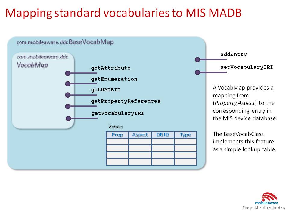 Vocabularies are mapped to MIS attributes