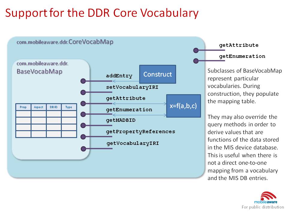 A built-in mapping for the DDR Core Vocabulary is included