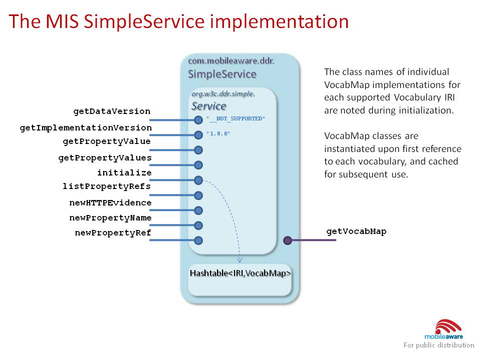 SimpleService implements the Server interface