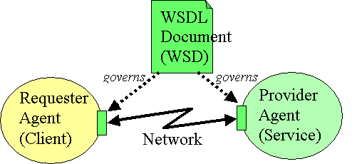 WSDL Document (WSD)