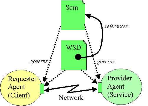 WSD with Semantics