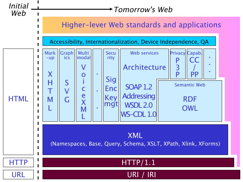 Diagram view of Web technologies