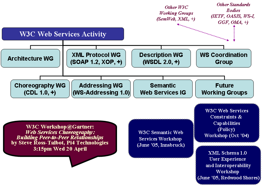 Web Services Organization at W3C