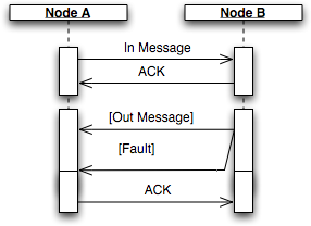 In-out with underlying protocol with back-channel