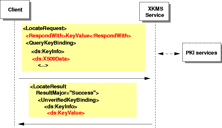 overview of the X-KISS Locate protocol