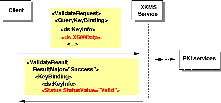 overview of the X-KISS Validate protocol