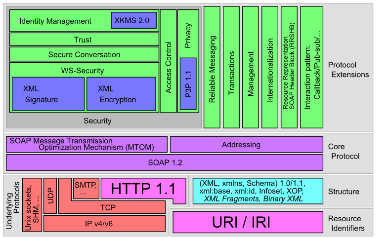 Web Services stack (Philippe Le Hgaret)