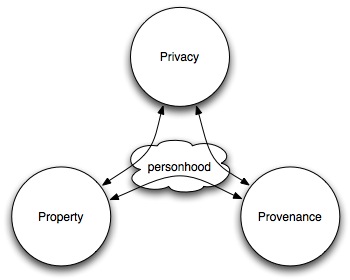 Privacy Property Personhood