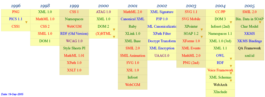Screen shot sowing W3C Recommendations as a function of year