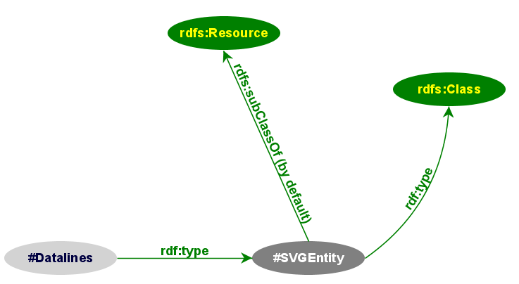 A slide showing the Fullslide (in appl. space) with its own Schema and the RDFS entitites, all merged