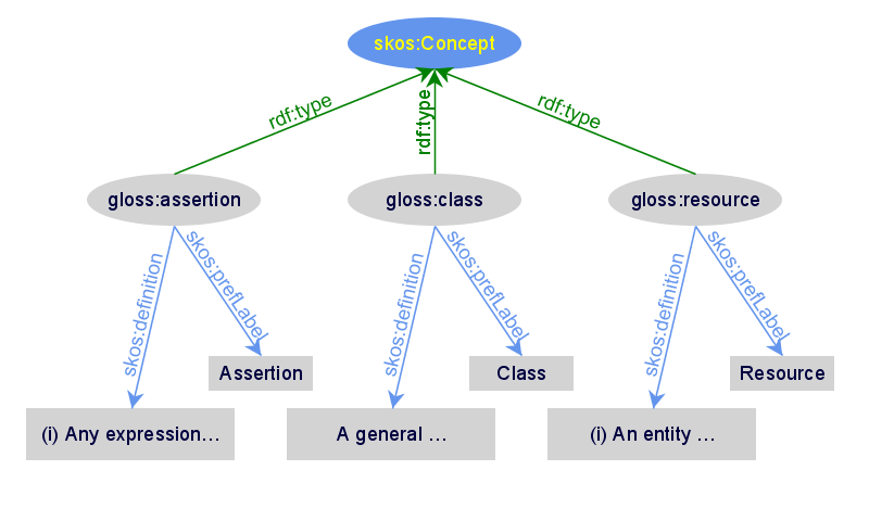 A slide a simple SKOS glossary