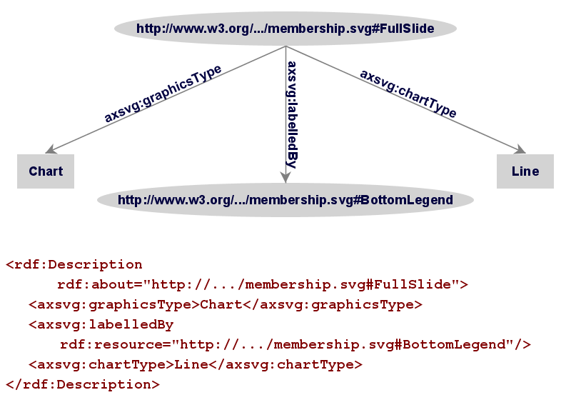 A Simple RDF Graph with full URI-s and example code in XML