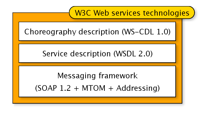 Stack of W3C Web services technologies