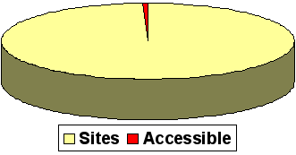 Pie chart showing portion of accessible Web sites of all Dutch Web sites