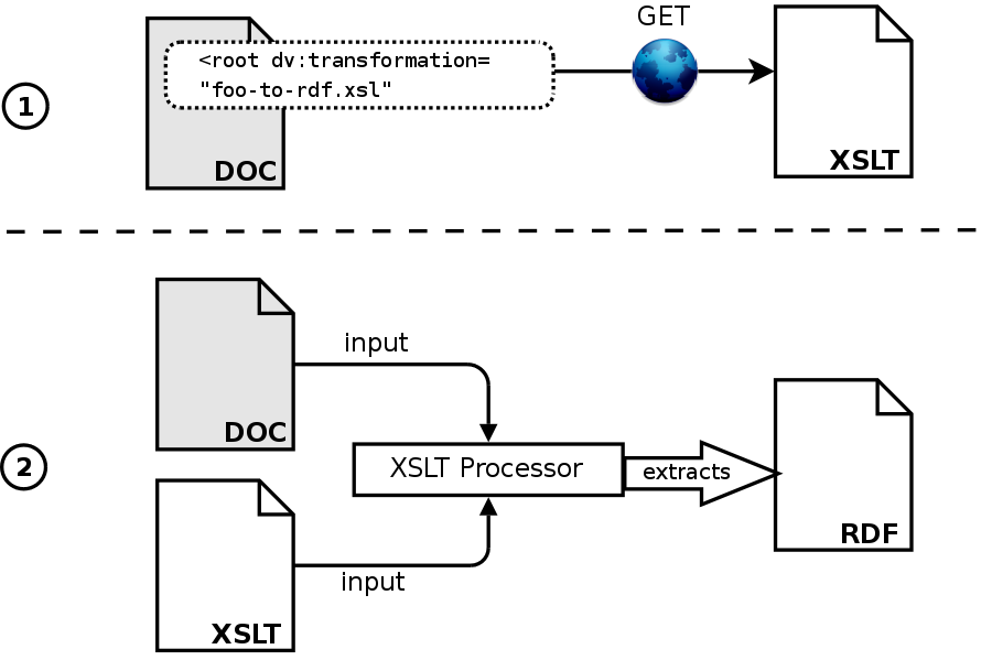 Processing an XML document with a dataview:transformation link