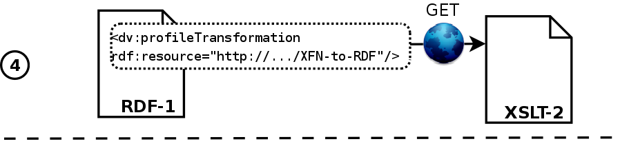 Getting a transformation for the XFN document from the extracted RDF