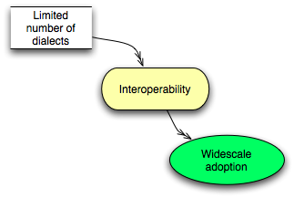 RIF Interoperatbility