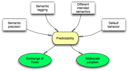Predictability of Rule Interchange