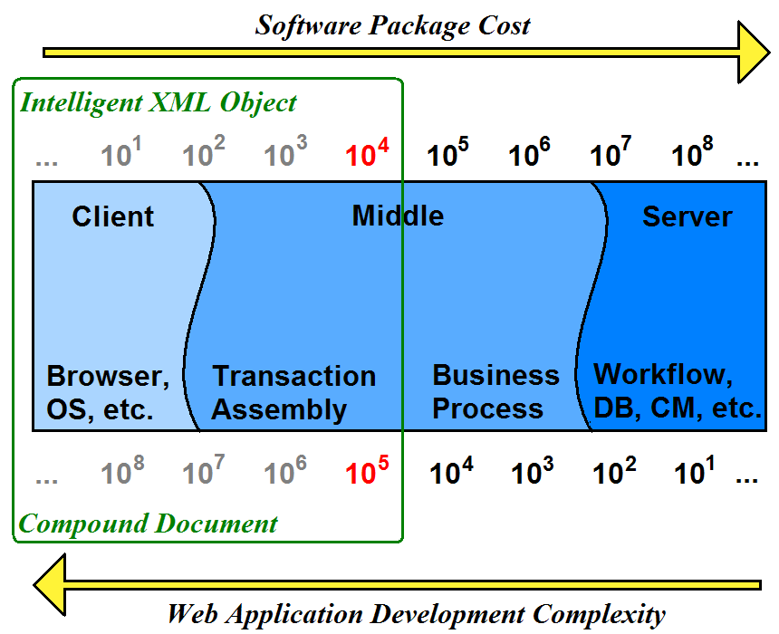 Logarithm Scale of for Business Value and Complexity within Document-Centric Web Application Development Model