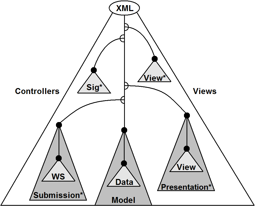XML Programming Model Diagram