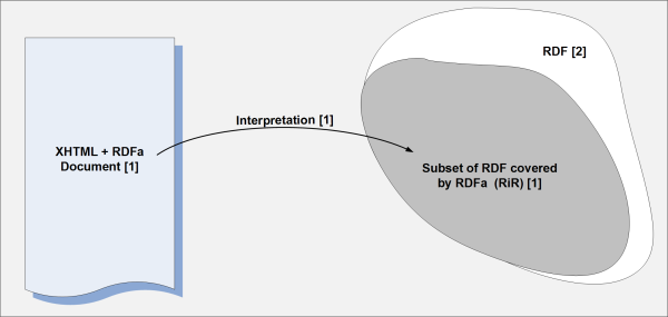 Figure showing how RDFa is used to process an XHTML document to generate an RDF graph
