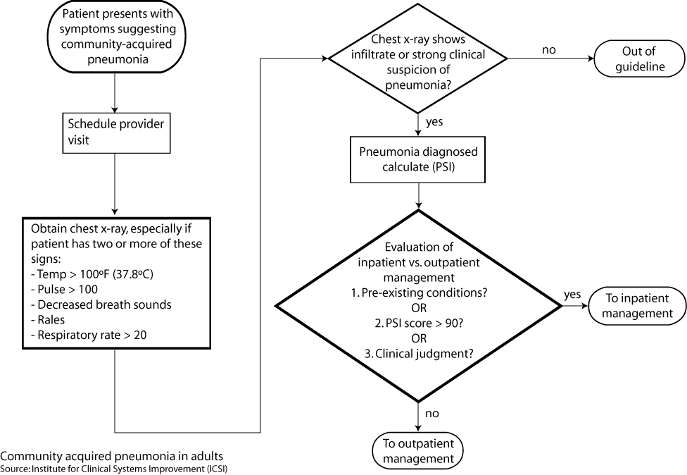 A flowchart from the Institute of Clinical Systems Improvements for community acquired pneumonia treatment