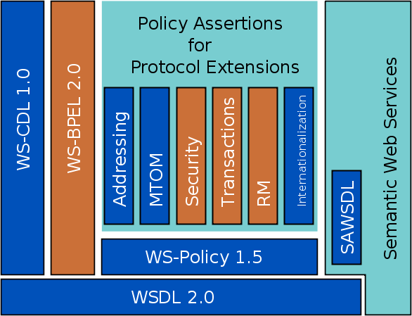 Web Services Protocol