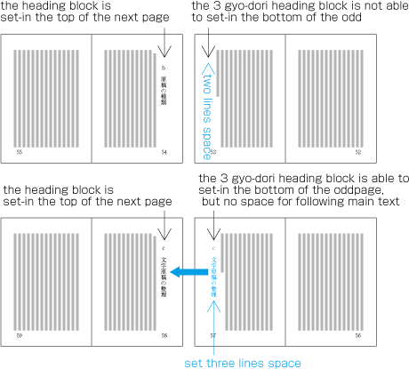 An example of heading block set in the top of even page, when the heading block is come to the bottom of odd page of vertical writing style.