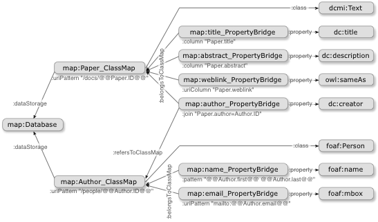 An RDF graph showing an example mapping
