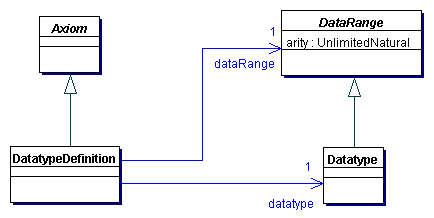 Datatype Definitions in OWL 2
