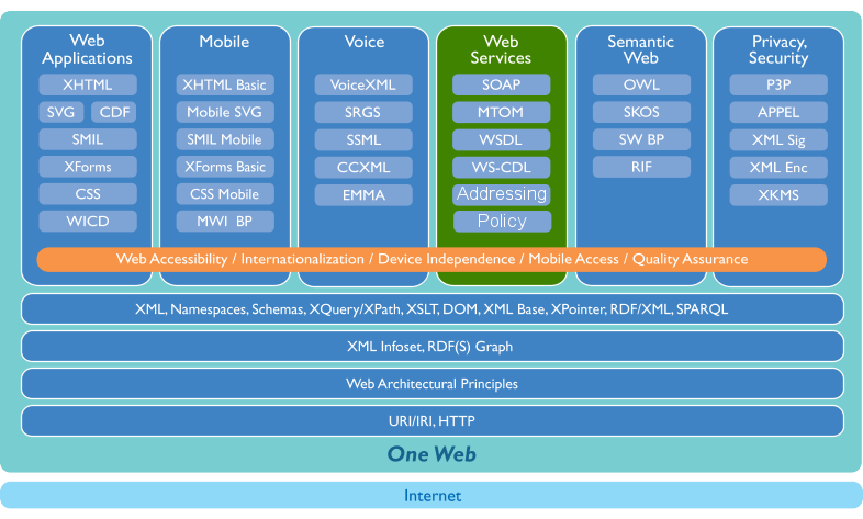 Web Services in Bird's Eye view of W3C Technologies