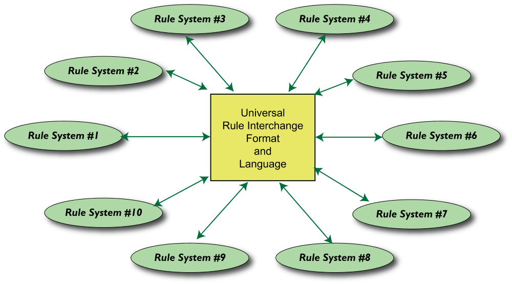 diagram showing star-like format of ellipses representing rule systems, all with dual arrows connected to a box stating 'full RIF format'