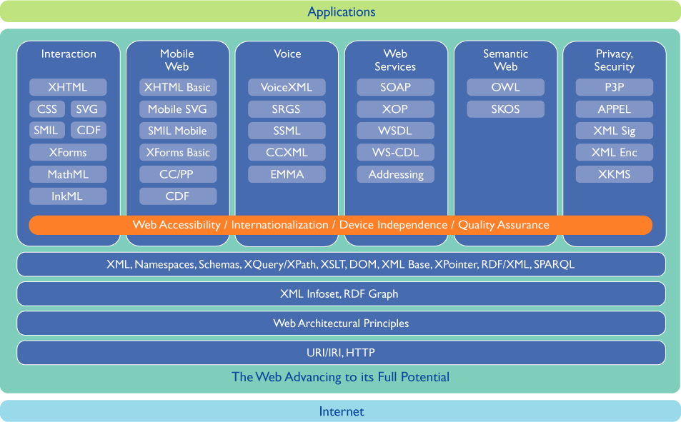 W3C technology stack