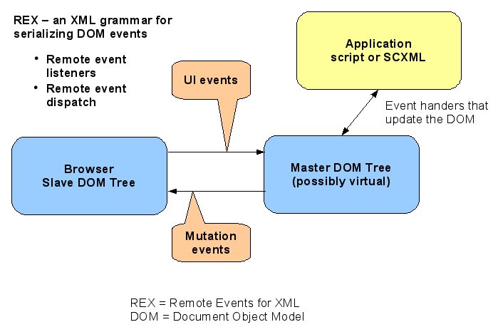 diagram use of REX for remote UI