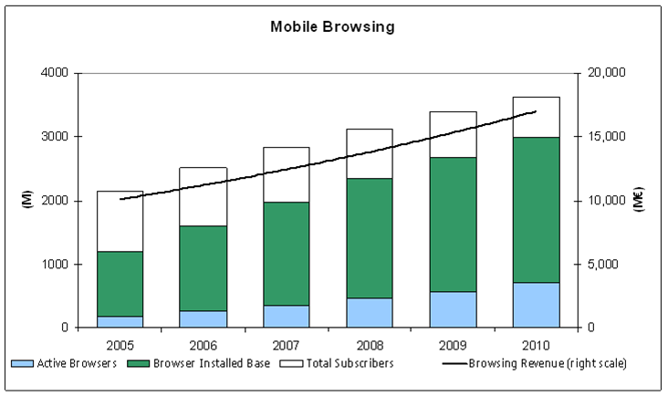 Nokia Statistik ueber mobiles browsing