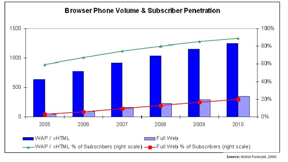 market share full vs. wap browsers over time