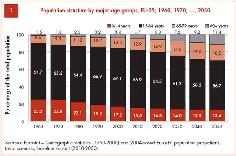 Bar chart showing actual and forecast population age groups between 1960 and 2050