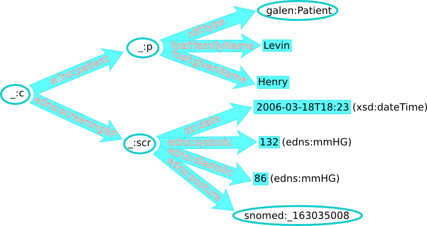 nodes and arcs drawing of RDF graph of Henry Levin's blood pressure