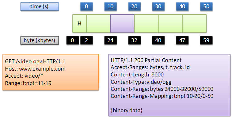 The User Agent sends a Range request expressed in a custom unit, the server answers directly with a 206 Partial Content and indicates
      the mapping between bytes and the custom unit