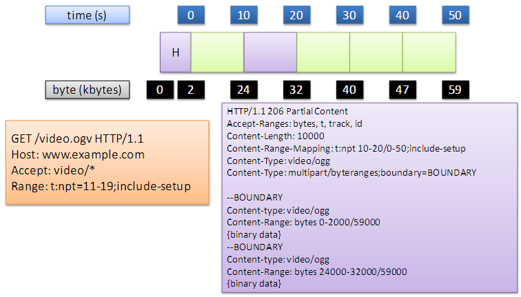 The User Agent sends a Range request expressed in a custom unit (e.g. seconds), the server provides a multipart message body reply 
      (multipart/byteranges) containing not only the bytes corresponding to requested media fragment but also the media header data making the 
      resource playable.