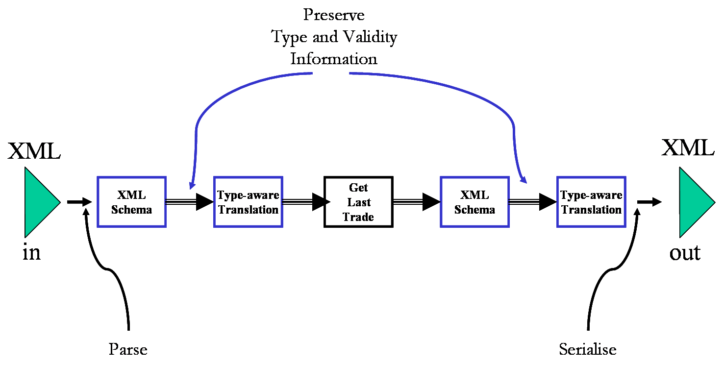 6-step XML pipeline