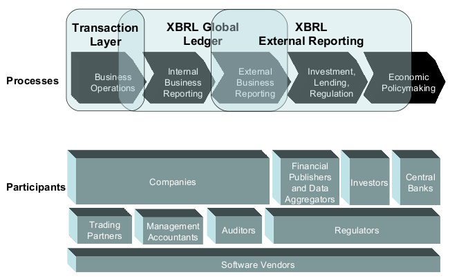 XBRL business reporting chain