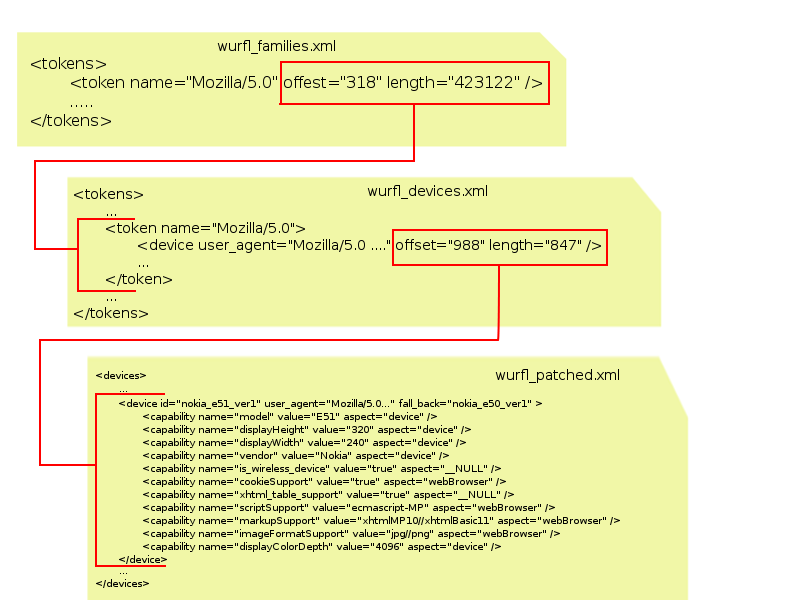 To lookup a User-Agent string, the first token is searched for in the wurfl_families.xml file. When found, the code jumps to the appropriate bloc in the wurfl_devices.xml file and reads the list of devices whose ID matches that prefix. It computes Levenshtein distances between the User-Agent string that is being looked up and all the devices in the set and selects the device for which the Levenshtein distance is minimal. The code eventually jumps to the appropriate bloc in the wurfl_patched.xml file where it can load the device properties