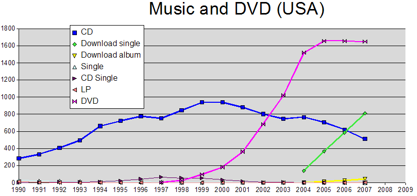 Music and film sales since 1990