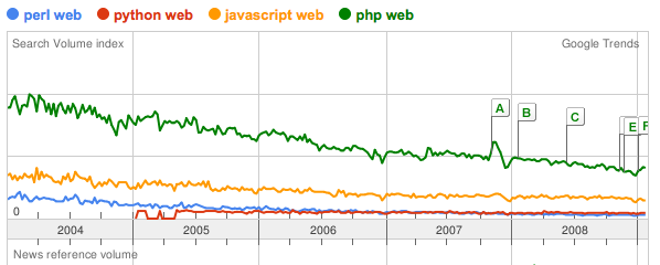 chart of programming language trends