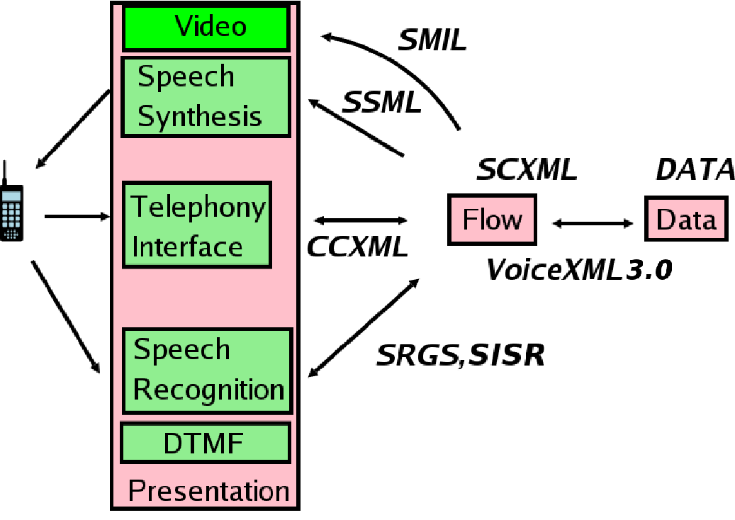 Speech Interface Framework
